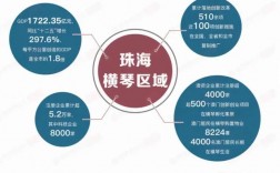 在珠海那个区域的房价比较便宜点？横琴 最贵项目