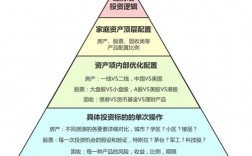 如何合理进行资产配置？项目资产配置