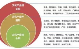 文化产业具体包括哪些行业呢？新型文化投资项目