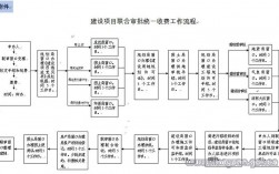 建设工程四证一书办理单位及流程？工业项目批复流程