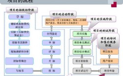 项目实施阶段包括哪些内容？进入项目实施阶段