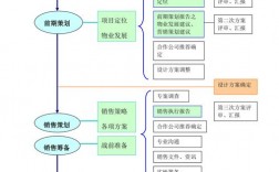 项目策划流程？项目经营策划短板