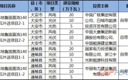 2012年风力发电补贴标准？光热项目核准