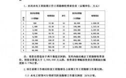 勘察费占整个项目的比例？勘察占项目比例