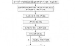 物资采购审计的程序是什么？项目物资审计资料