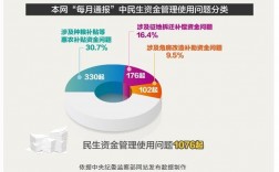 民生资金包括哪些？民生资金管理项目