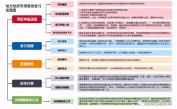 专项债券管理流程？募投项目管理办法