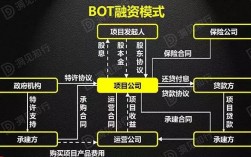 借壳上市如何融资？bot项目融资