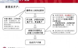 证券公司开户的流程？数字钱包 存管开户