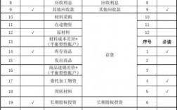 会计报表的项目名称？报表增加项目是