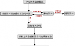 融资租赁业务员如何跑业务？项目融资租赁业务