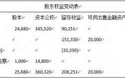 股东权益包括哪些？股东权益项目