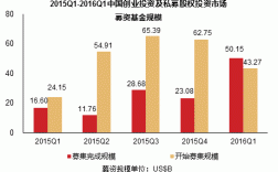 创投基金有哪些？创投基金 项目