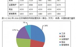 什么是地铁运营主要支出？地铁项目支出管理