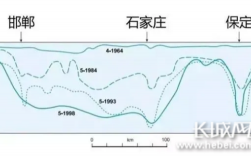 石家庄的地下水位是多少？满城项目热电