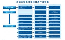 招商引资中项目要怎么落地？招商项目的落地