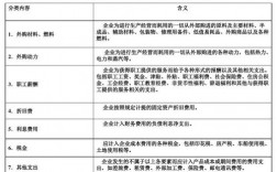 产品成本、期间费用分别有哪些科目？项目成本科目属于