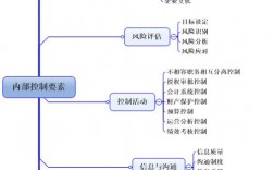 内部控制五目标五原则五要素？资产要素内部项目