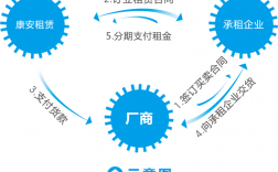 租赁服务包括哪些方面？租赁项目介绍