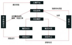 项目跟投的优缺点？项目领投