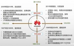 华为公司的发展历史？项目建设发展历程