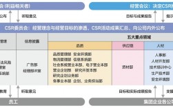 csr包括哪五个项目？建筑企业 csr项目