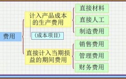 成本、费用、支出，三者之间的区别与联系，哪一个的范围最大谁次之？成本项目类型