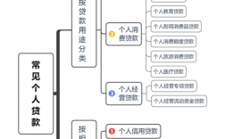 个人消费贷款最多可以贷多少？旅游项目融资比例