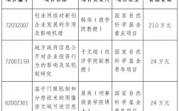 国家自然科学基金中，主持项目和项目负责人的区别？基金项目种类