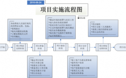 实施阶段包括哪五个？简述项目决策流程