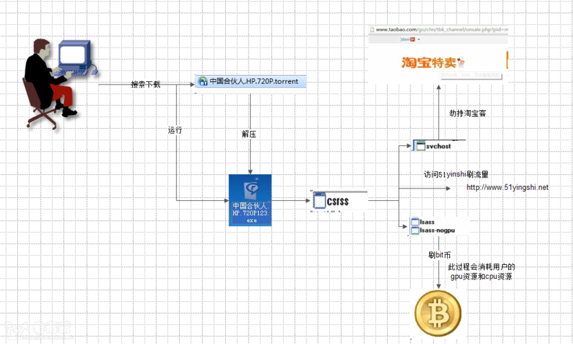 什么是挖虚拟矿流程？(比特虚拟币挖矿教程)-图1