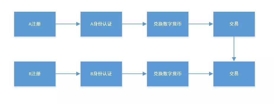 数字货币的发行流程？(币发布教程)-图1