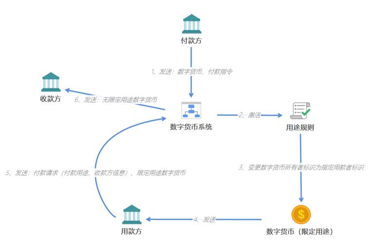 数字货币的发行流程？(币发布教程)-图2