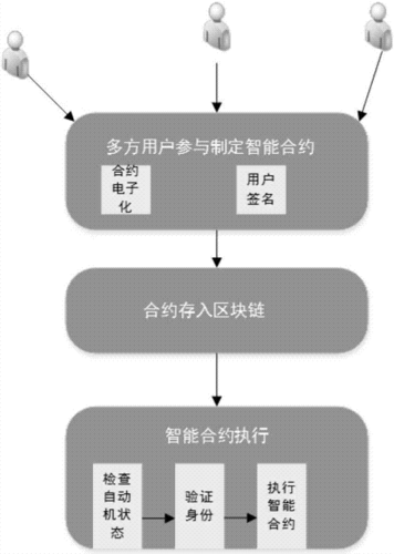 区块链核心层的构成包括什么？(区块链 智能合约 教程)-图1