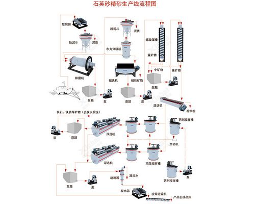 高纯度石英砂提纯技术？(矿机技术教程)-图2