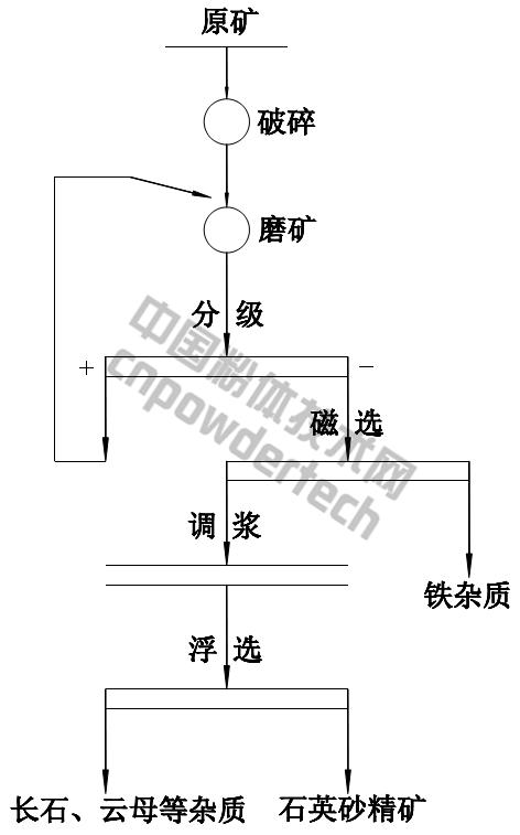 高纯度石英砂提纯技术？(矿机技术教程)-图1