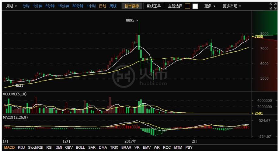 比特币行情图表怎么看？(比特币教程书k线图)-图1