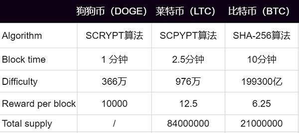 虚拟币挖矿计算机配置？(2017狗狗币挖矿教程)-图3