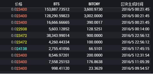 怎么卖出Bitshares比特股（BTS）？(比特股教程)-图3