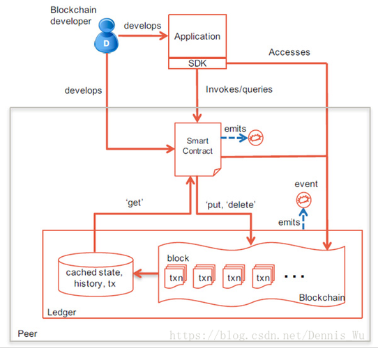 hm联盟有哪些？(ibm hyperledger 教程)-图3