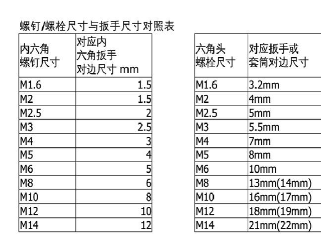 螺丝与扳手尺寸规律口诀？(s17固件升级教程)-图2