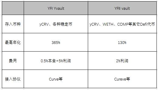 yfll是主流币么？(yfii币挖矿教程)-图1