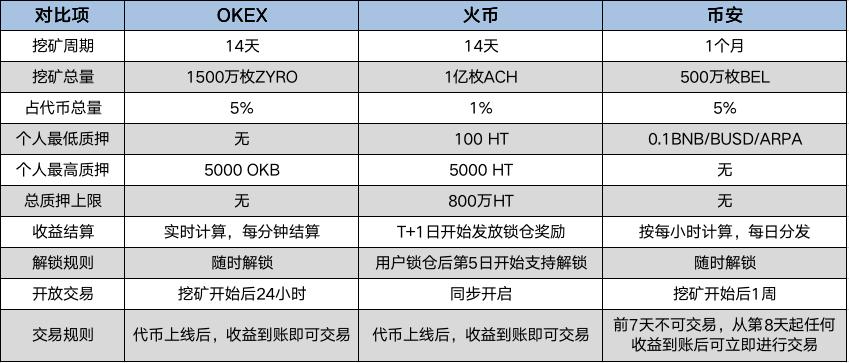 达克币怎么挖矿？(pos 币种挖矿不完全教程)-图2