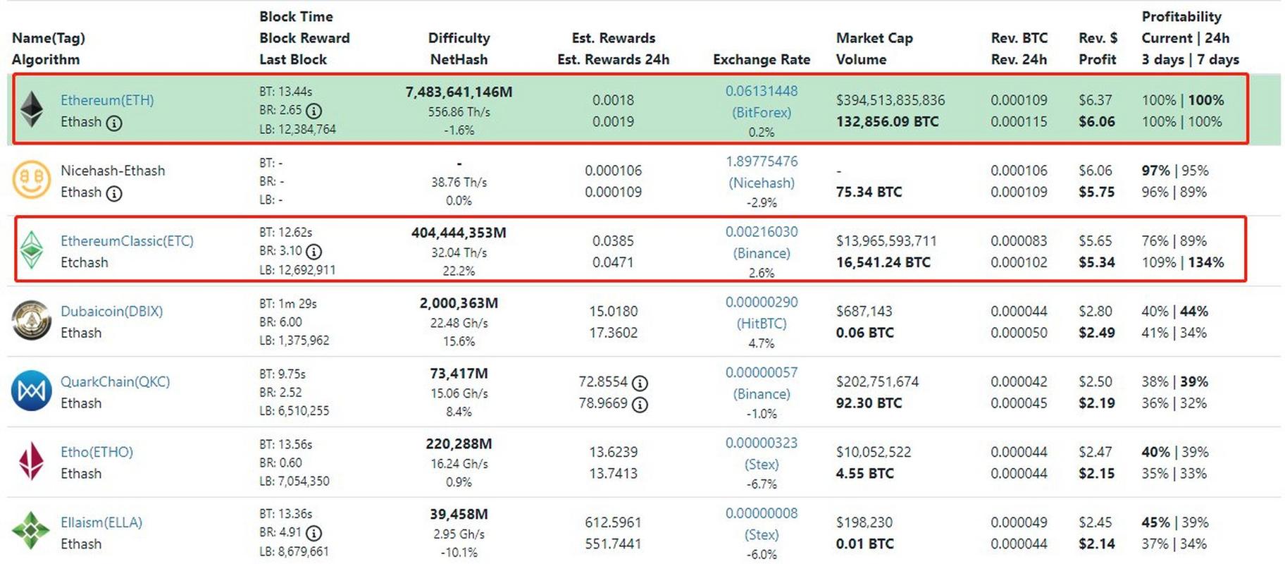 2021etc和eth的区别？(etc eth哪个收益高)-图2