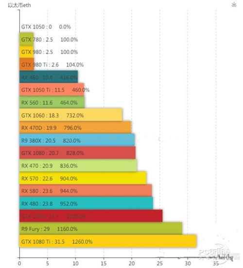 1070Ti挖ETH只有26.7左右Mhash/s的算力，正常吗？(eth 过去24小时算力)-图3