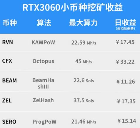 1070Ti挖ETH只有26.7左右Mhash/s的算力，正常吗？(eth 过去24小时算力)-图2