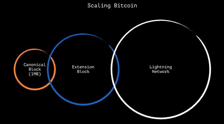 eth多久产生一个区块？(eth怎么分得分叉币)-图1