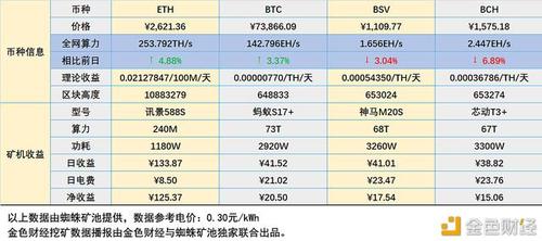 240m算力可以挖多少eth？(eth全网算力难度增加)-图3