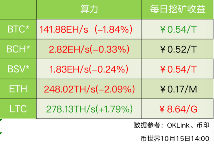 挖一个eth要多久？(eth 挖矿多久回本)-图1