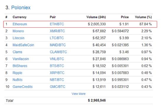 以太坊最初总量是多少？(eth最开始多少钱一个比)-图1